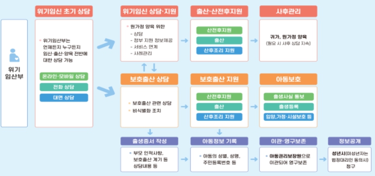 보건복지부, 위기임신보호출산제 시행 6개월 위기임산부와 아동 보호하는 든든한 버팀목 역할 수행 기사 이미지