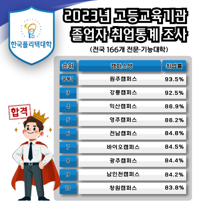 고용노동부 폴리텍대, 전문·기능대학 취업률 톱 10 ‘싹쓸이’ 기사 이미지