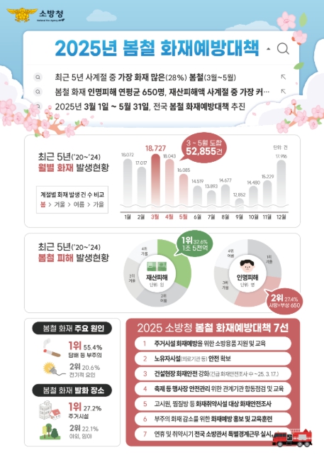 소방청, 전국 소방역량 집중‥'2025년 봄철 화재예방대책' 추진 기사 이미지