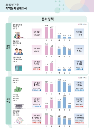 문체부, 지역별 문화사업과 인력 등의 증가로 지역 문화 여건 개선 기사 이미지