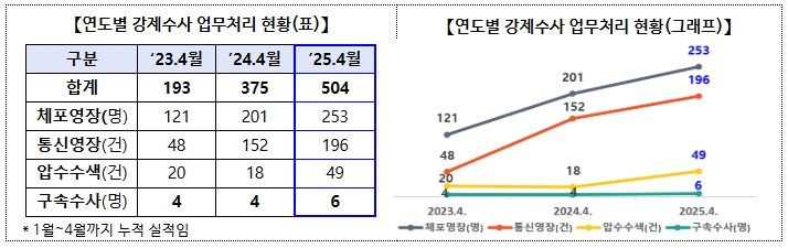 고용노동부, 임금체불 엄정대응 기조 유지 올해 들어 강제수사 크게 늘어나  기사 이미지