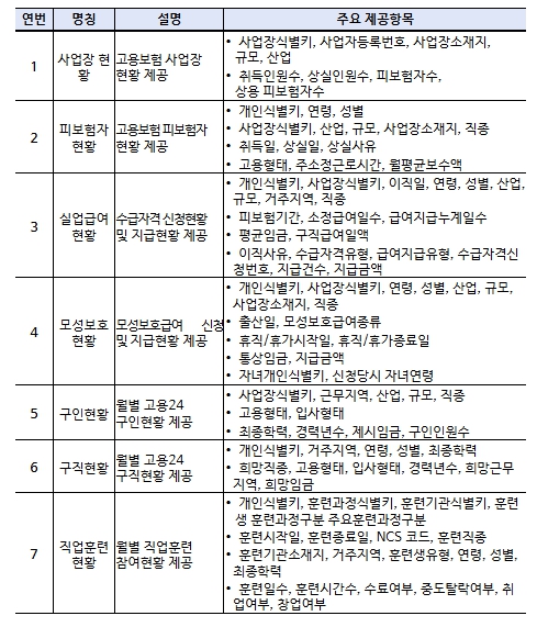 고용노동부, 고용행정데이터 '맞춤형 데이터 풀' 도입 기사 이미지