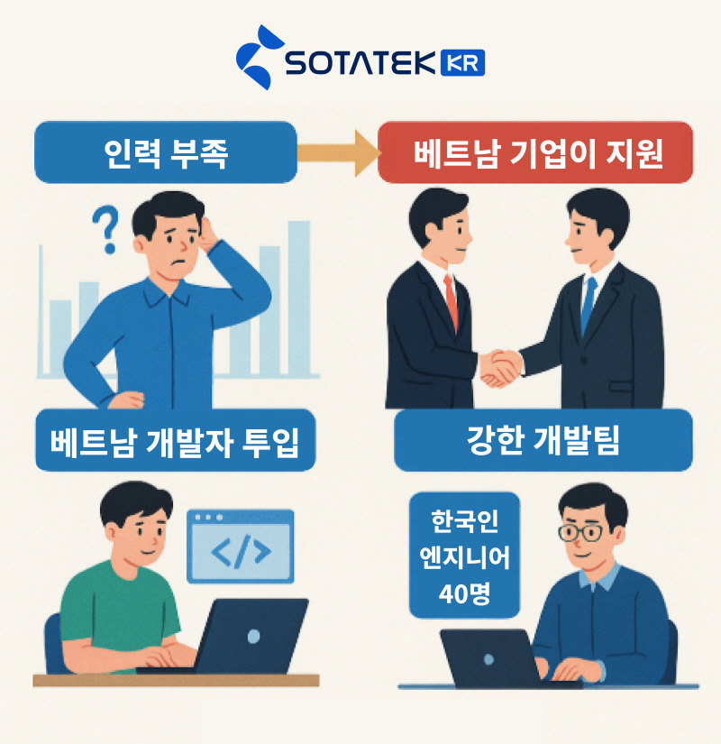 한국 기업, IT 인력 부족 문제 해결책 모색 – 베트남 기업의 적극적인 참여 기사 이미지