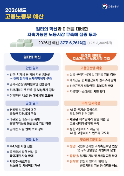 고용노동부, 2026년도 예산 국회 의결 기사 이미지