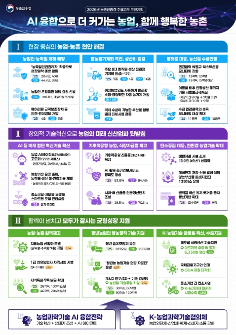 농촌진흥청, 인공지능(AI) 등 첨단기술 융합으로 '더 커가는 농업' 국민과 농업인이 '함께 행복한 농촌' 기사 이미지