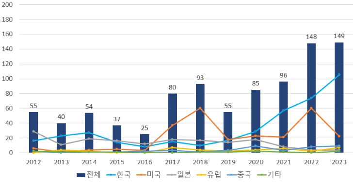 지식재산처, 韓 차세대 AI 메모리 '강유전체 소자' 특허출원 세계 1위 기사 이미지