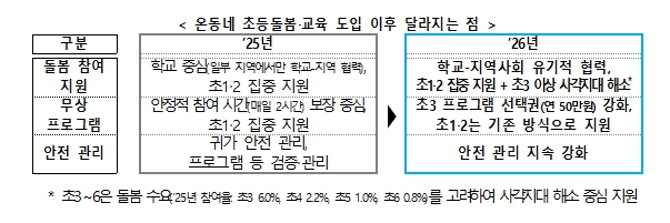 교육부, 2026년 온동네 초등돌봄.교육추진 방안 발표 기사 이미지