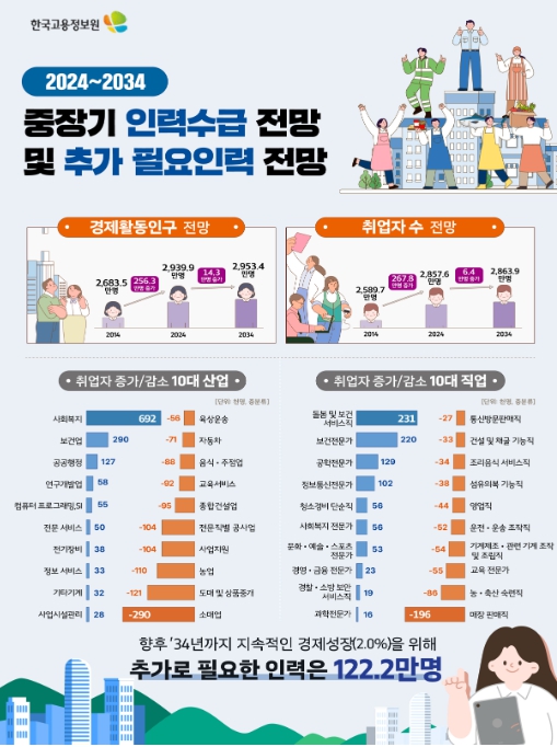 고용노동부, 고령화로 노동공급 제약 심화, AI 기술 확산으로 인력수요 구조 전환 가속 추가 필요인력은 2034년까지 122.2만명 기사 이미지