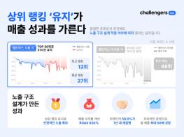 상위 랭킹 ‘유지’가 매출 성과 가른다… 챌린저스, 커머스 캠페인 성과 사례 공개