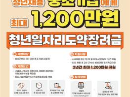 2024 청년일자리도약장려금, 청년채용 중소기업에 “2년간 최대 1,200만원 지원” 기사 이미지