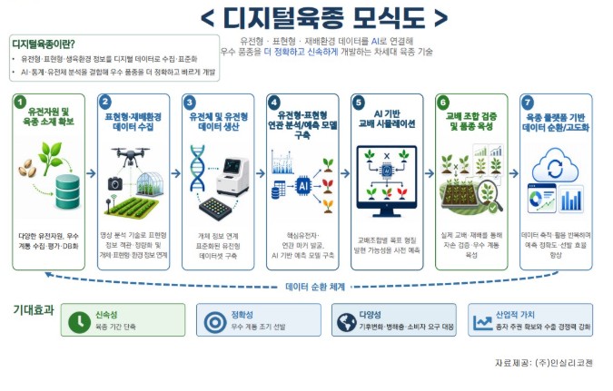산·학·관이 함께 AI 활용 첨단육종기술분야 인재 양성에 나서 [농식품부]