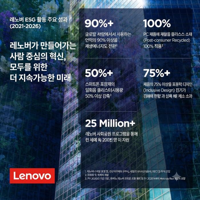 사업장 재생에너지 조달 90% 달성…레노버, 지속가능경영 강화