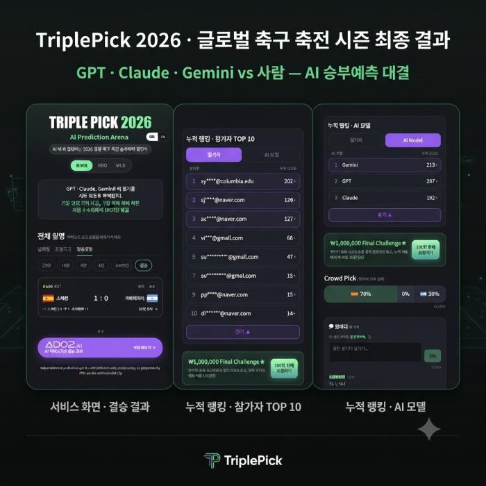 AI오투오 ‘트리플픽’ 시즌 완주…제미나이, GPT·클로드 제쳤다