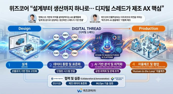 위즈코어 “설계부터 생산까지 하나로… 디지털 스레드가 제조 AX 핵심”