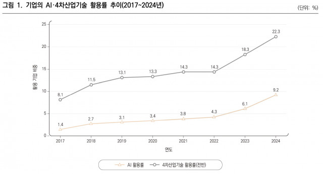 기업의 AI 활용 확산, 직능연 "기업 간 격차 여전"