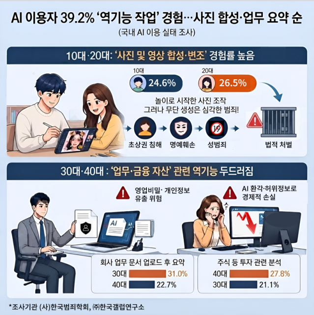 AI 역기능 위험 커진다… 생성형 AI 유료 이용자도 예외 아냐