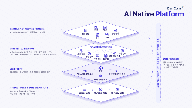 치과 AI 플랫폼 ‘덴트허브 1.0’ 공개… 진료 대화 자동 차트화