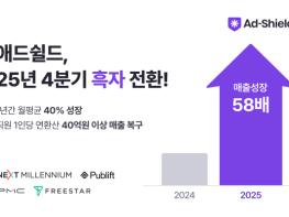 애드쉴드, 글로벌 매출 58배 성장… 미국 진출 2년 만에 첫 흑자 전환 기사 이미지
