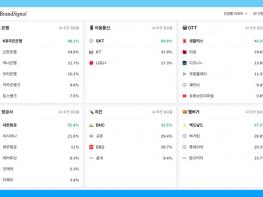 스튜디오파티클, AI 브랜드 인식 조사 서비스 ‘브랜드시그널’ 출시 기사 이미지